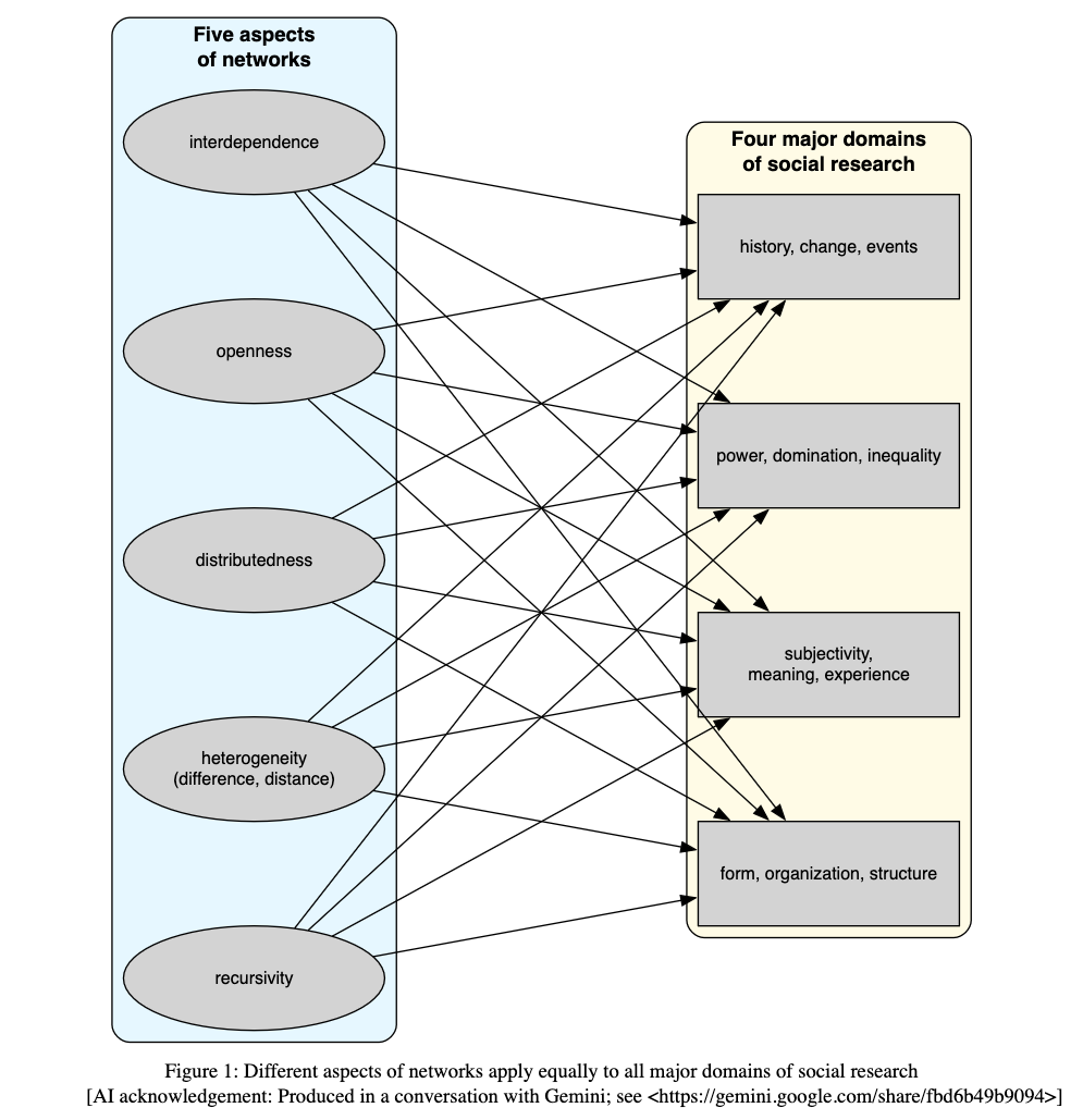 Figure 1: Different aspects of networks apply equally to all major domains of social research. [AI acknowledgement: Produced in a conversation with Gemini; see https://gemini.google.com/share/fbd6b49b9094.]